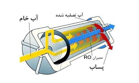 اجزای اساسی فناوری اسمز معکوس - مواد شیمیایی تصفیه آب - کنترل شیمیایی بویلر - سختی سنج - برج خنک کننده - شماره تماس: 02191010799 - آریاز سپنتا