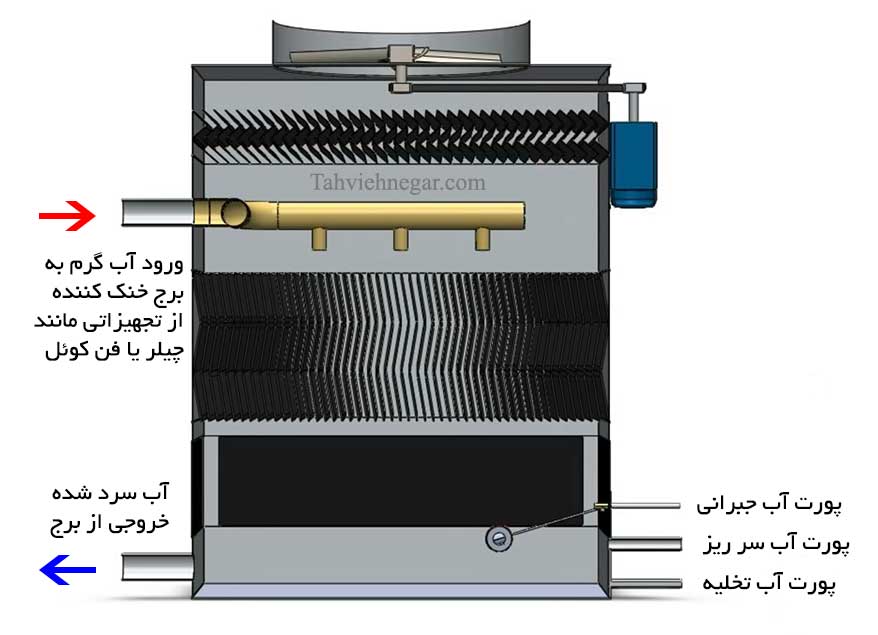 کولینگ تاور(برج خنک کننده) - مواد شیمیایی تصفیه آب - کنترل شیمیایی بویلر - سمپلینگ بویلر - کدورت سنج - شماره تماس: 02191010799