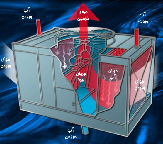 کولینگ تاور(برج خنک کننده) - مواد شیمیایی تصفیه آب - کنترل شیمیایی بویلر - سمپلینگ بویلر - کدورت سنج - شماره تماس: 02191010799