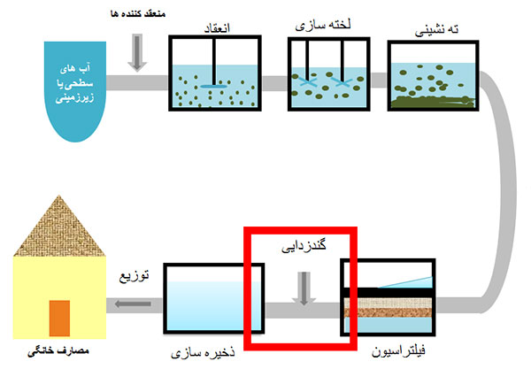 مراحل تصفیه آب - مواد شیمیایی تصفیه آب - پیمانکاری صنعت آب - کنترل شیمیایی بویلر - سیلیکا آنالایزر - شماره تماس: 02191010799 - آریاز سپنتا