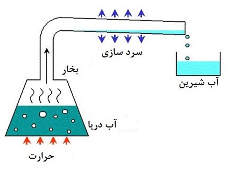 مراحل تصفیه آب - مواد شیمیایی تصفیه آب - پیمانکاری صنعت آب - کنترل شیمیایی بویلر - سیلیکا آنالایزر - شماره تماس: 02191010799 - آریاز سپنتا