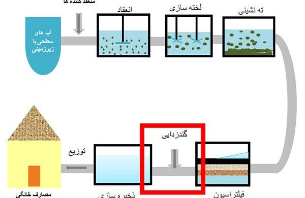 مراحل تصفیه و ضد عفونی کردن آب