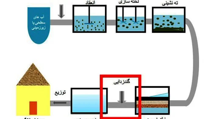 معرفی و آشنایی با روش های تصفیه آب 