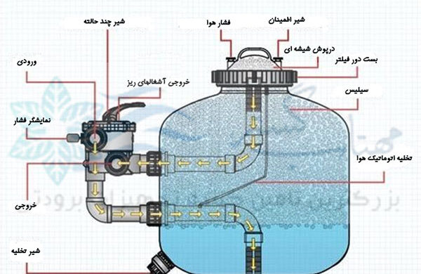 رسانه فیلتر شنی چیست؟