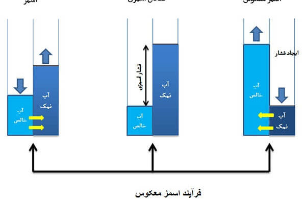 مزیت اسمز معکوس