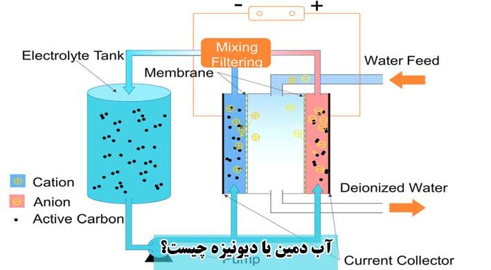 مزیت آب دمین