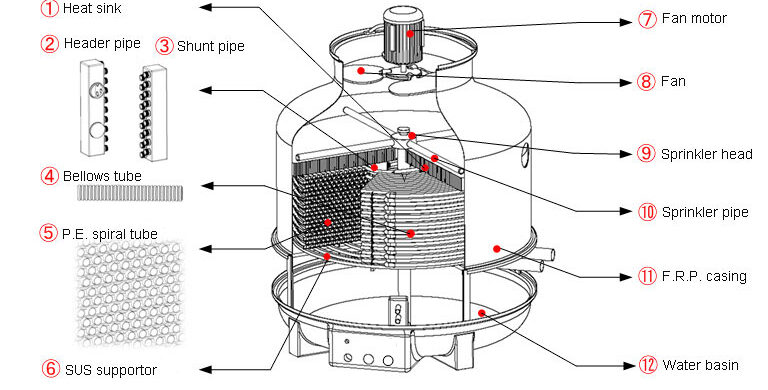 اجزای یک برج خنک کننده