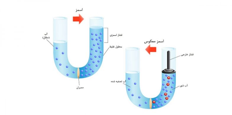 چگونه الکترودیونیزاسیون با اسمز معکوس مقایسه می شود؟