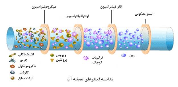 طرح تجهیزات آب فوق خالص اسمز معکوس یک مرحله ای + EDI