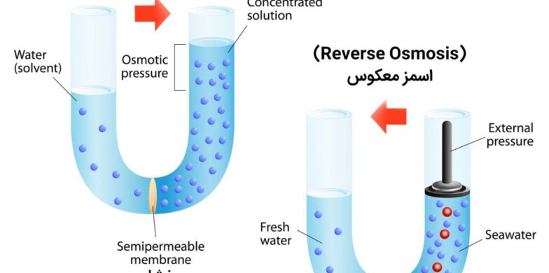 چه مشکلات آب دیگری را اسمز معکوس RO می تواند حل کند؟