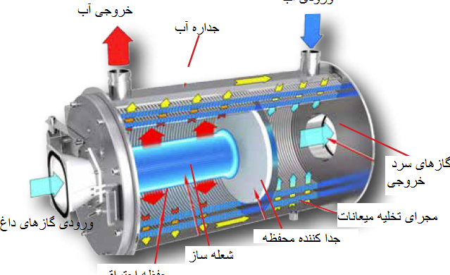 BMP های تعمیر و نگهداری تصفیه آب بویلر