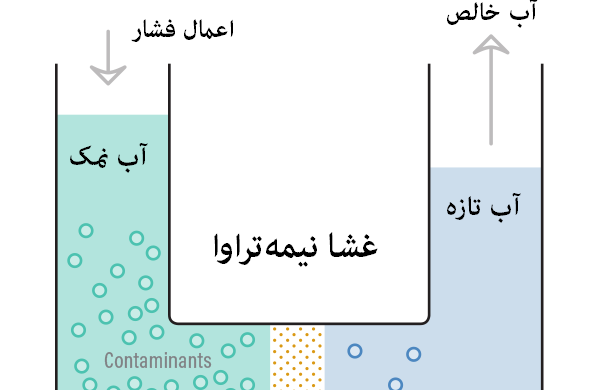 مراحل سیستم اسمز معکوس چیست؟