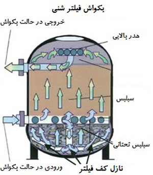 تفاوت بین فیلترهای شنی و فیلترهای کربنی